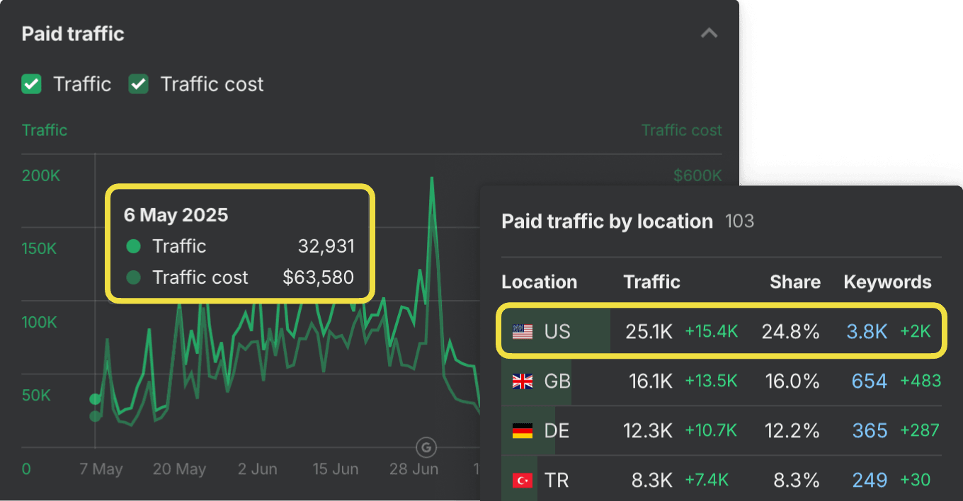 Ahrefs Site Explorer — анализ PPC-рекламы и лендингов конкурентов