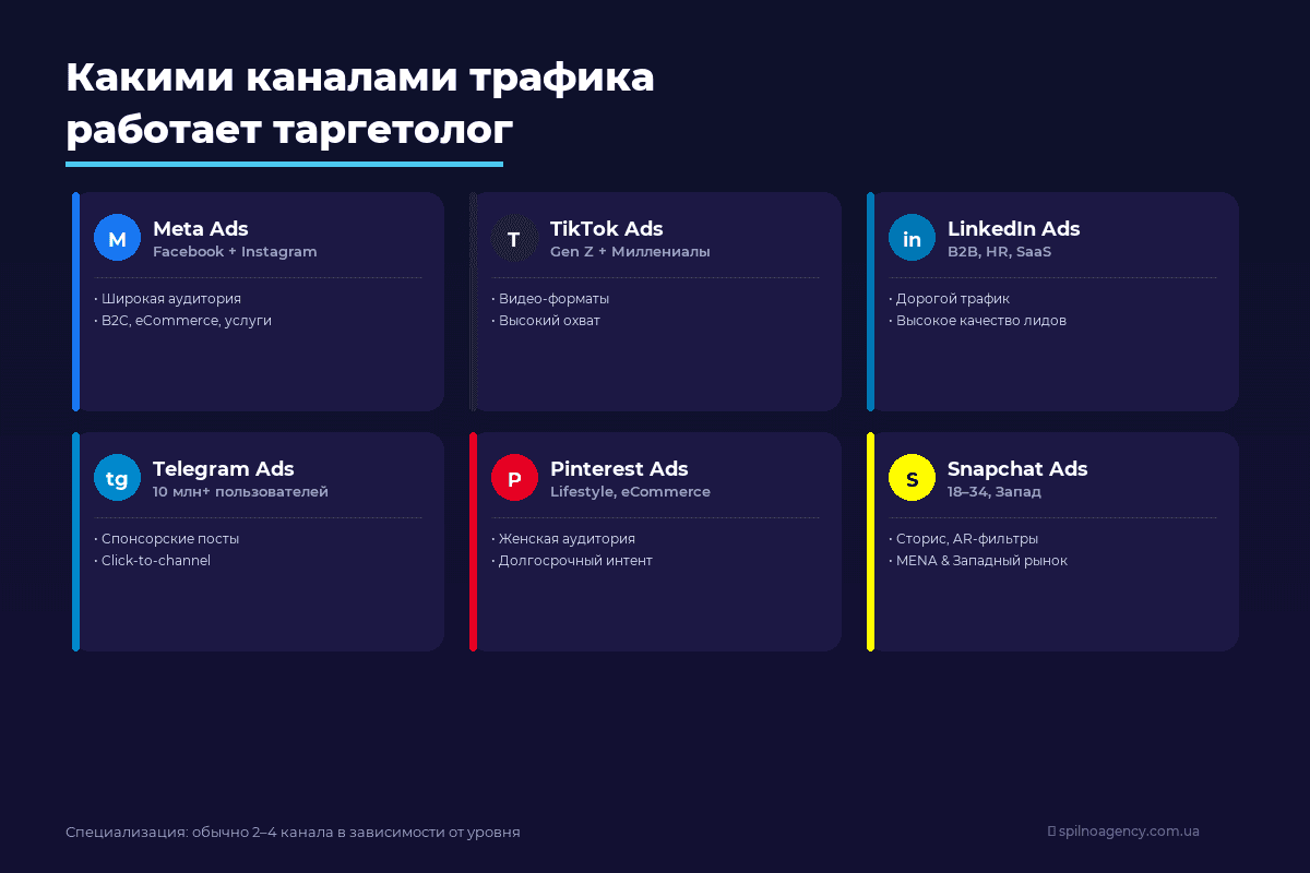 каналы трафика таргетолога