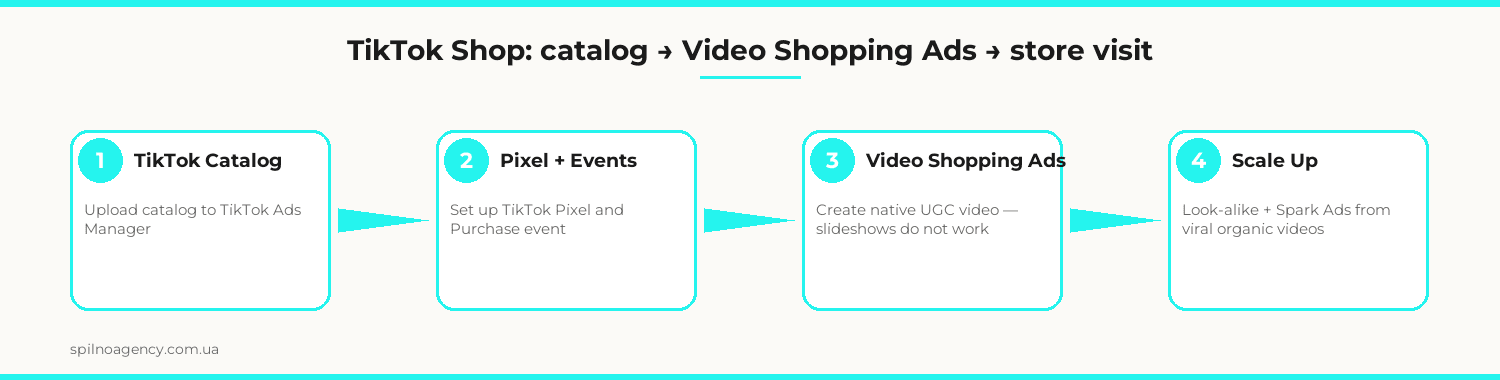 TikTok Shop: catalog → Video Shopping Ads → store visit