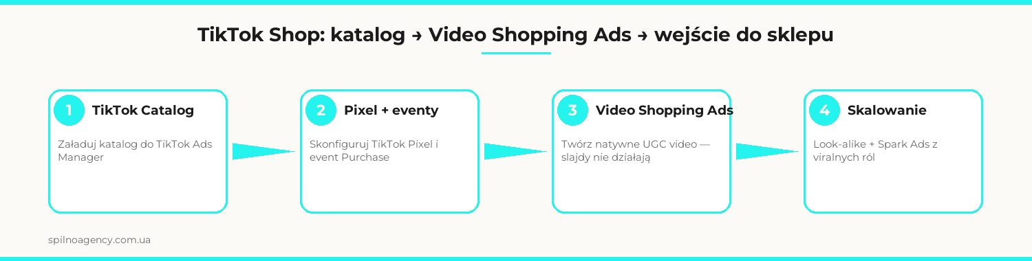 TikTok Shop: katalog → Video Shopping Ads → wejście do sklepu