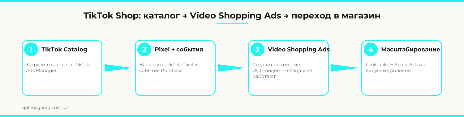 TikTok Shop: каталог → Video Shopping Ads → переход в магазин