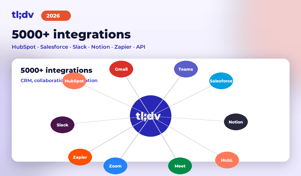 5000+ tl;dv integrations: HubSpot, Salesforce, Slack, Notion, Zapier, Gmail, Zoom, Teams, Meet