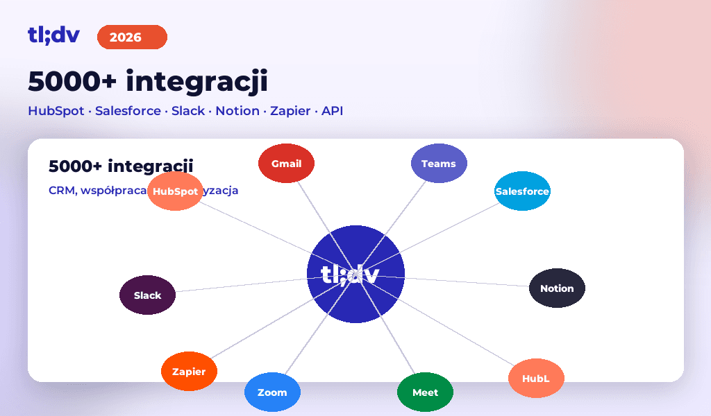 5000+ integracji tl;dv: HubSpot, Salesforce, Slack, Notion, Zapier, Gmail, Zoom, Teams, Meet