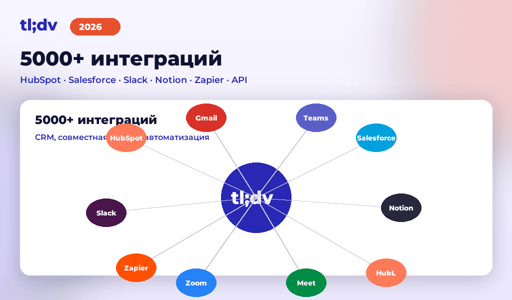 5000+ интеграций tl;dv: HubSpot, Salesforce, Slack, Notion, Zapier, Gmail, Zoom, Teams, Meet