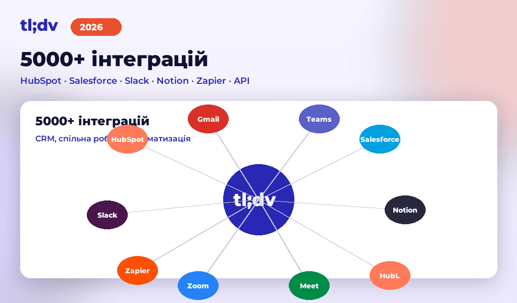 5000+ інтеграцій tl;dv: HubSpot, Salesforce, Slack, Notion, Zapier, Gmail, Zoom, Teams, Meet