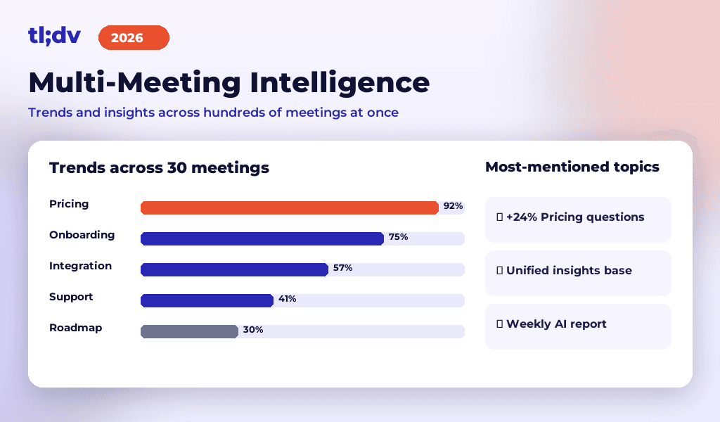 Multi-Meeting Intelligence: topic trends across 30 meetings with mention frequency