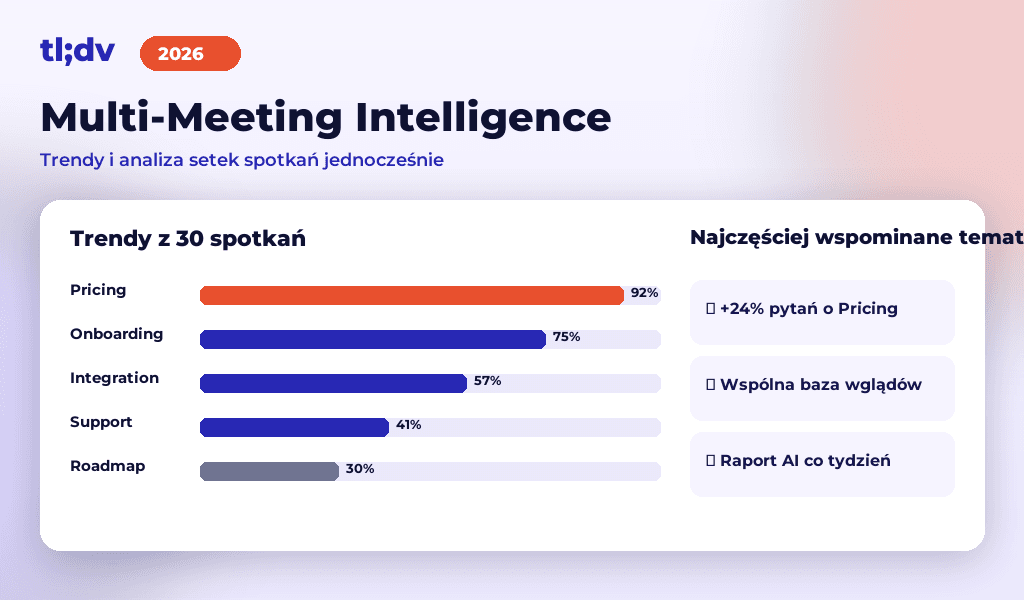Multi-Meeting Intelligence: trendy tematów z 30 spotkań z częstością wzmianek