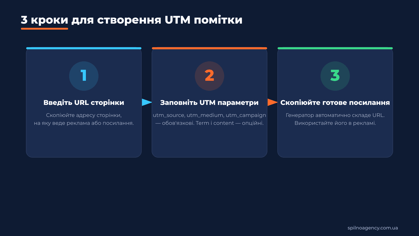 3 кроки для створення UTM помітки через генератор