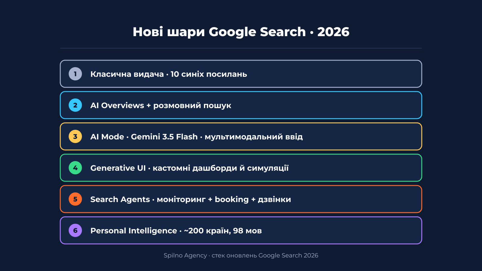 Нові шари Google Search — від класичних посилань до агентів і Personal Intelligence
