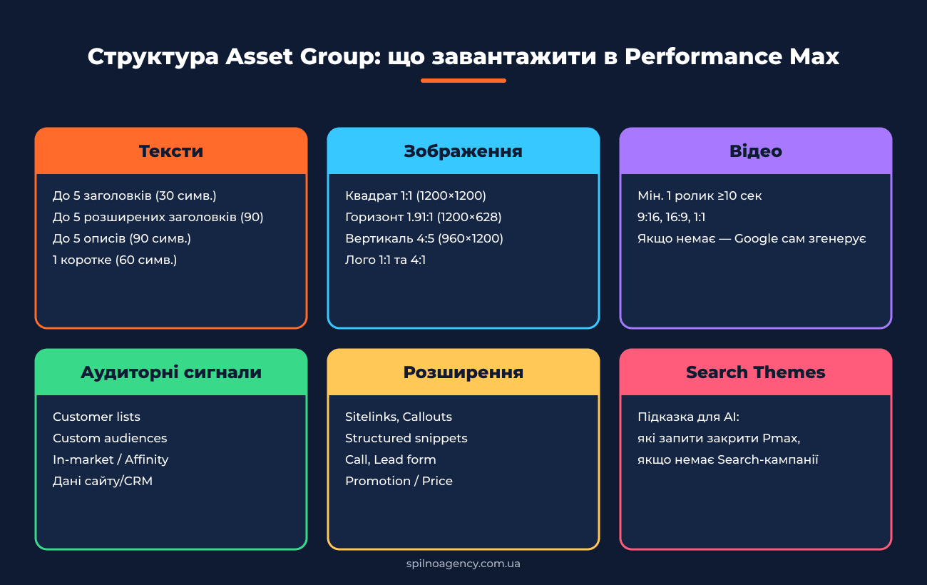 Структура Asset Group в Performance Max