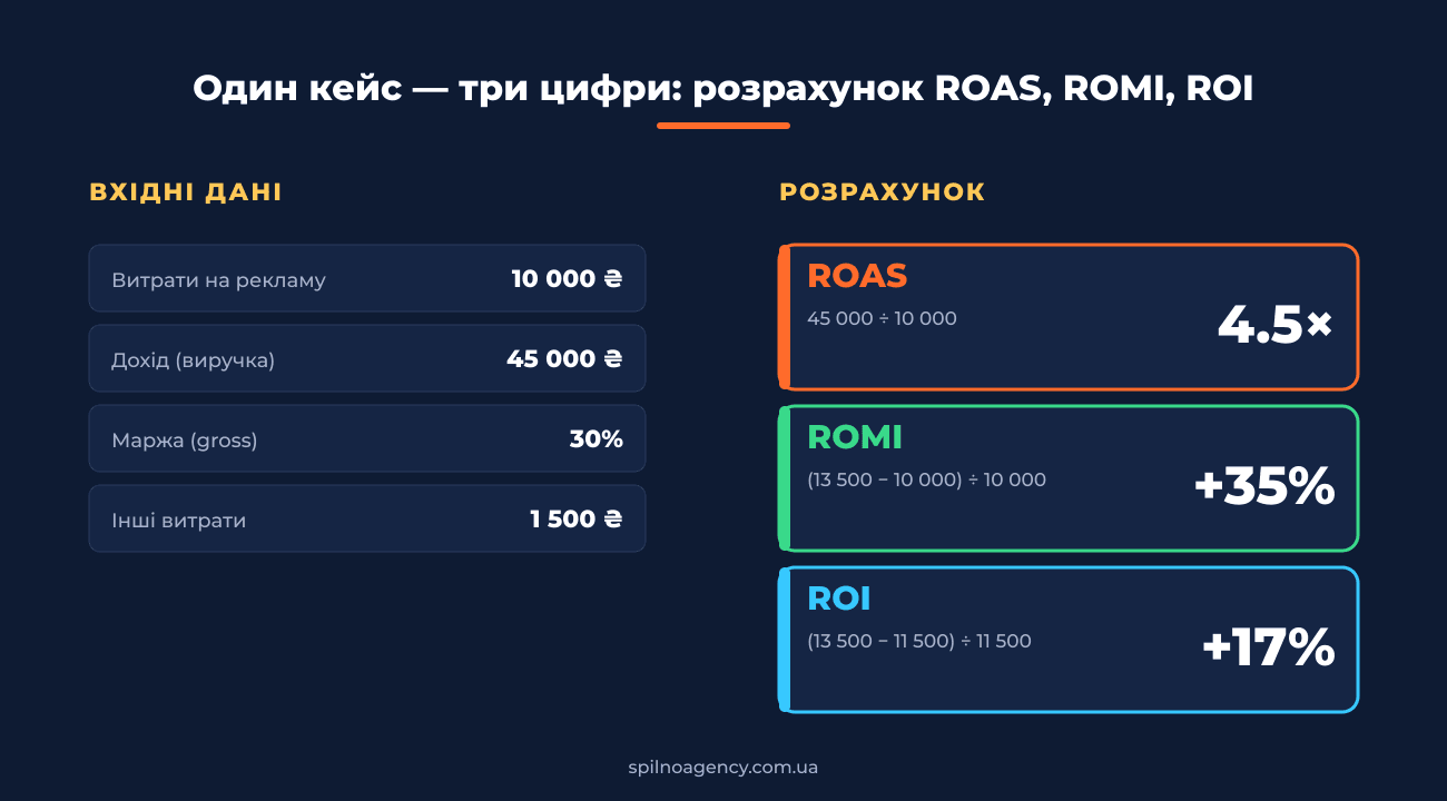 Покроковий приклад розрахунку ROAS, ROMI та ROI для e-commerce магазину