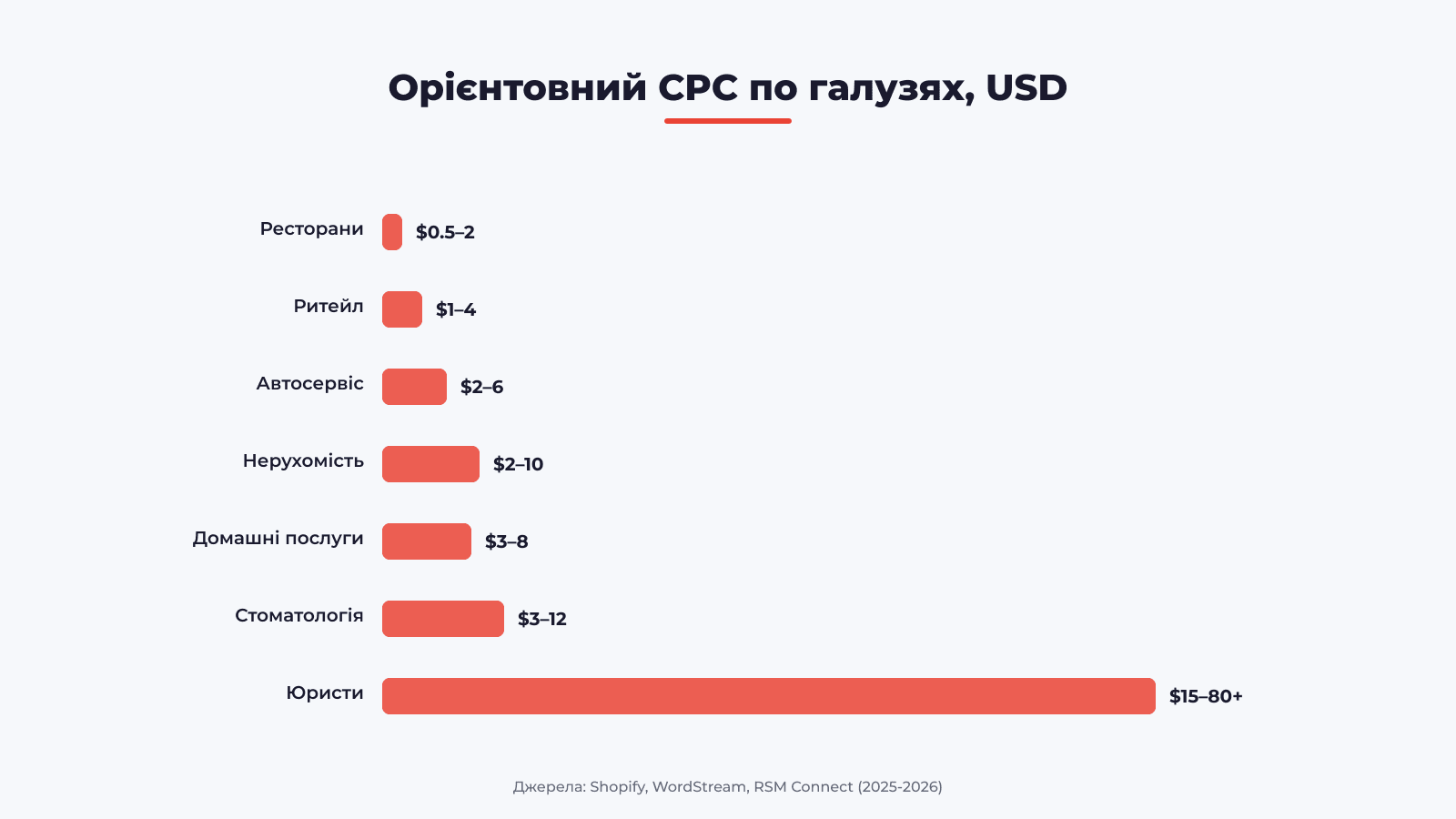 Орієнтовний CPC по галузях у Google Maps Ads 2026: ресторани $0.5-2, юристи $15-80+