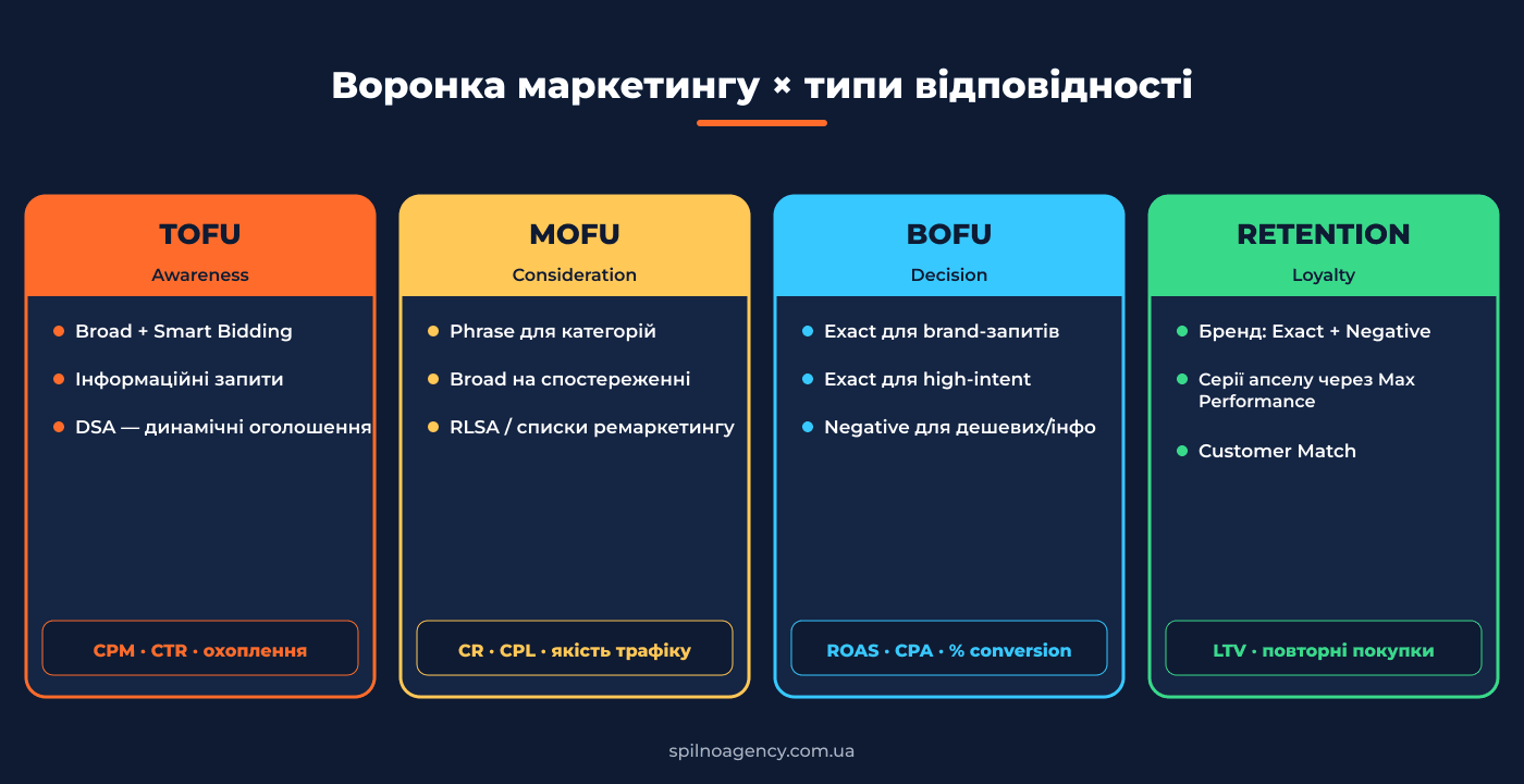 Воронка маркетингу × типи відповідності: TOFU, MOFU, BOFU, Retention
