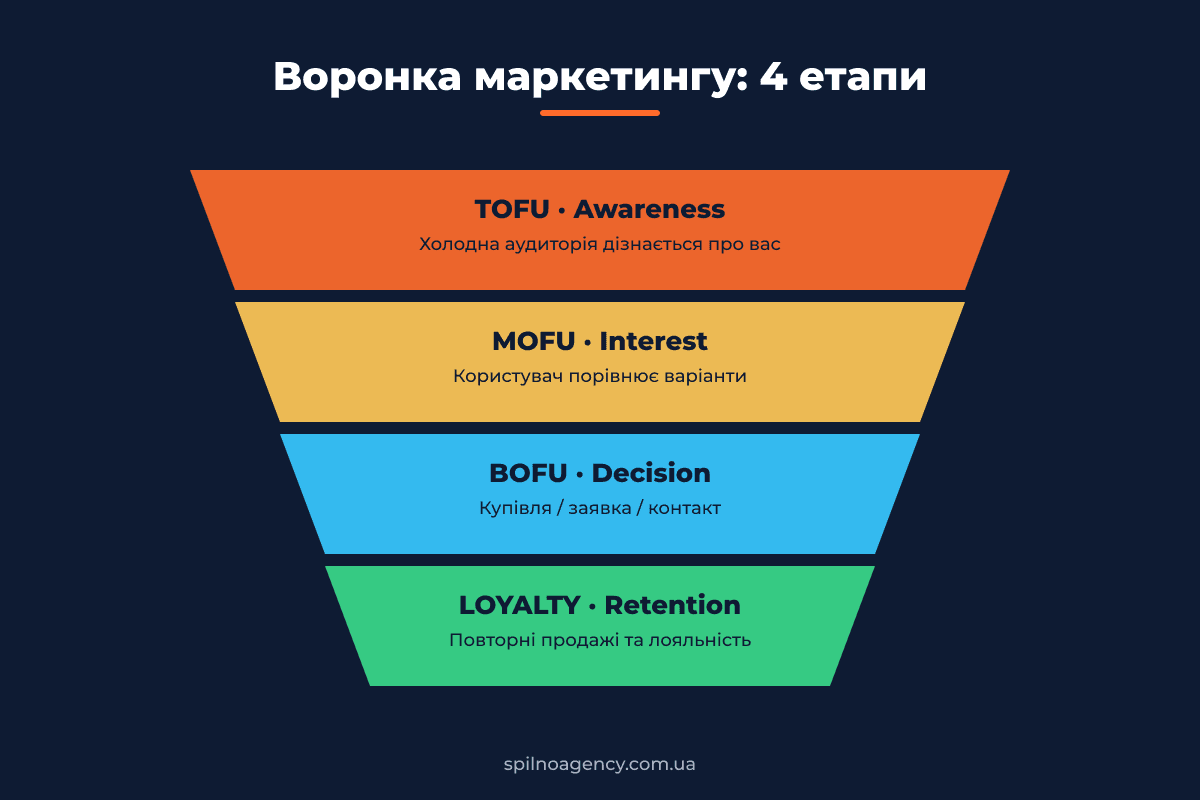 Воронка маркетингу: TOFU, MOFU, BOFU, LOYALTY