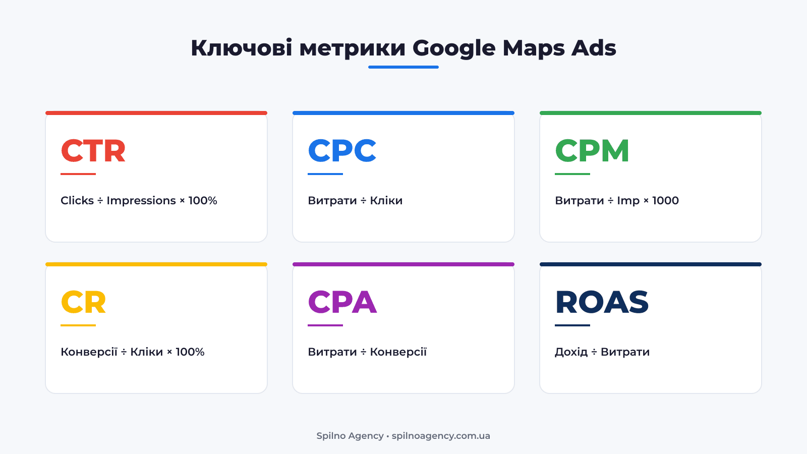 Метрики Google Maps Ads: CTR, CPC, CPM, CR, CPA, ROAS — з формулами
