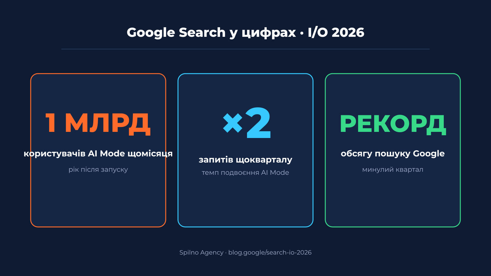 Цифри Google I/O 2026 — 1 млрд AI Mode, ×2 щокварталу, рекордний обсяг пошуку