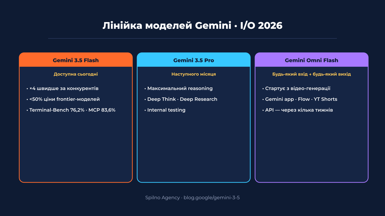 Лінійка моделей Gemini після I/O 2026 — Flash, Pro, Omni Flash