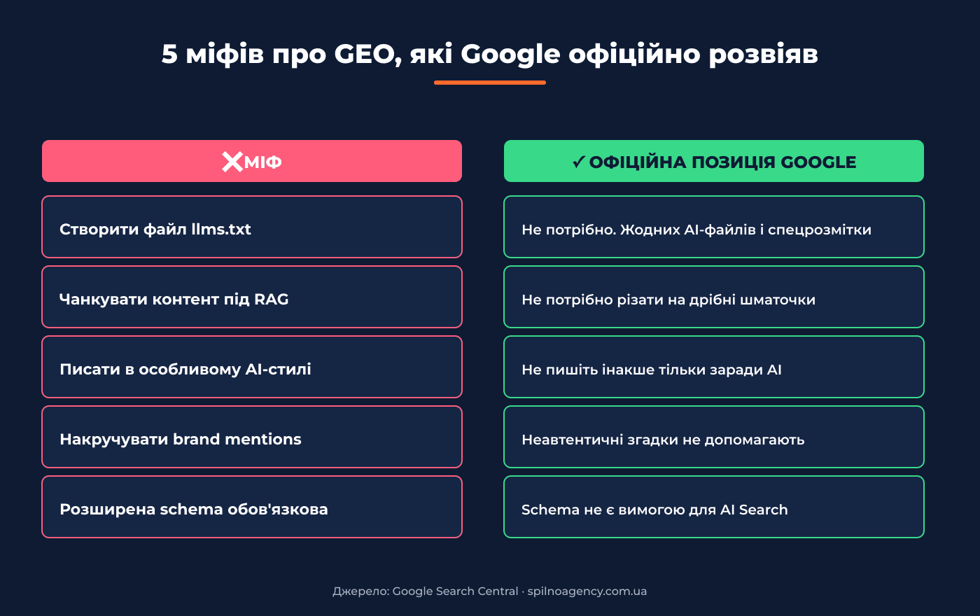 Міфи vs офіційна позиція Google щодо GEO