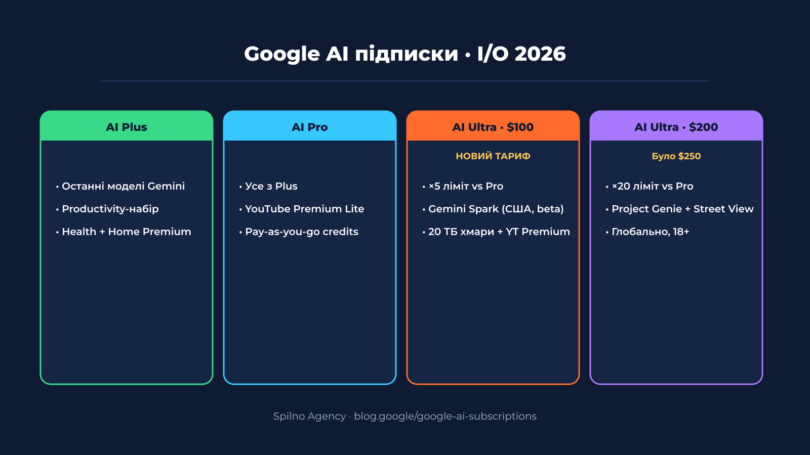 Підписки Google AI після I/O 2026 — AI Plus, Pro, Ultra $100, Ultra $200