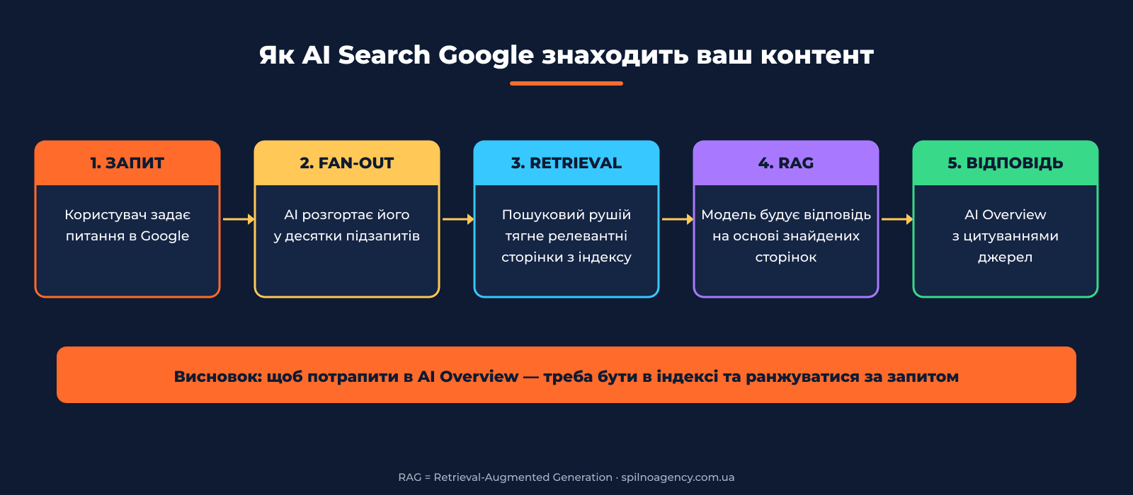 Як працює RAG і Query Fan-Out у Google AI Search — схема