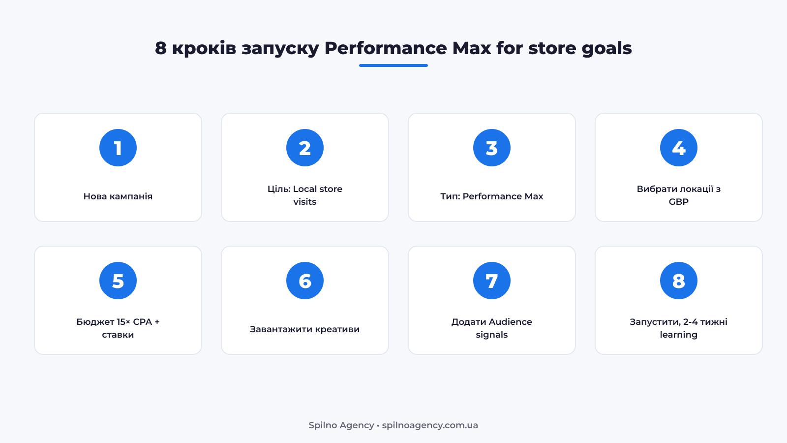 8 кроків запуску Performance Max for store goals у Google Ads