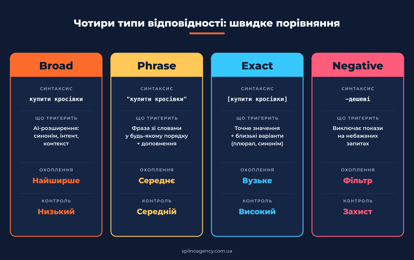 Порівняння чотирьох типів відповідності ключових слів: Broad, Phrase, Exact, Negative