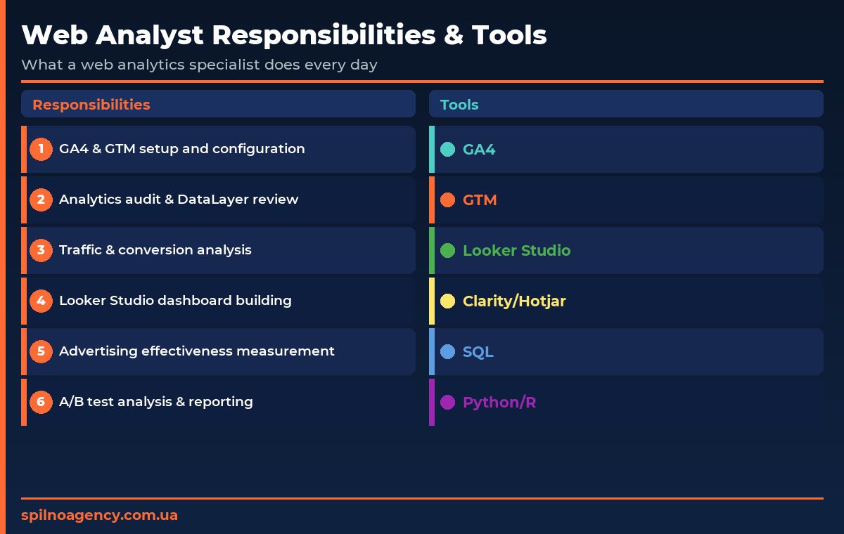 Web analyst responsibilities and tools — daily workflow diagram