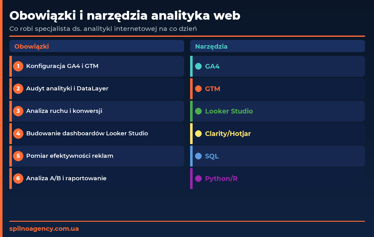 Obowiązki i narzędzia analityka web — schemat pracy specjalisty