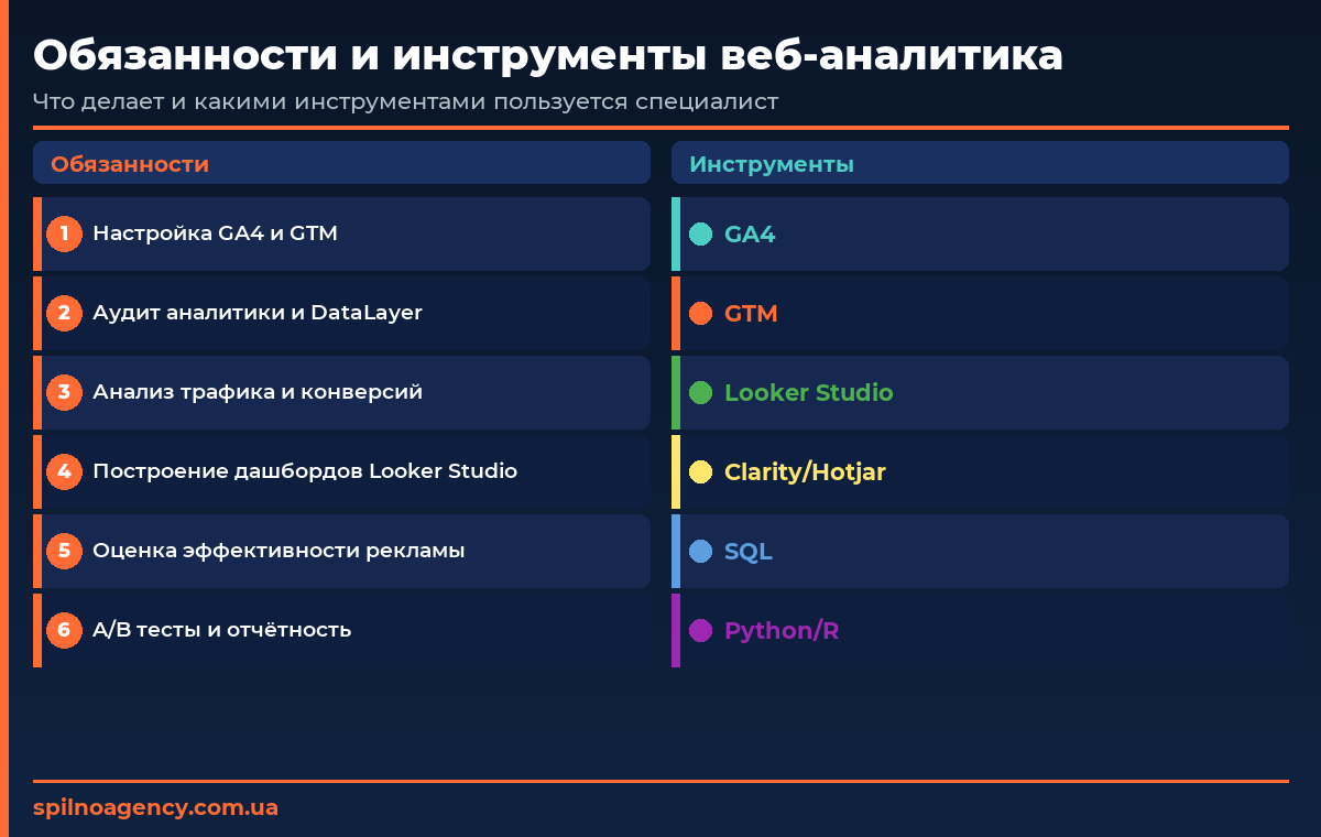 Обязанности и инструменты веб-аналитика — схема работы специалиста