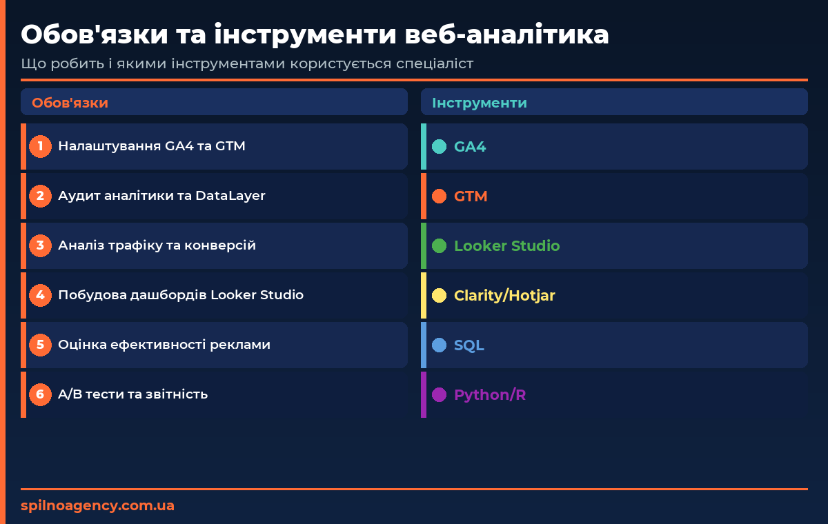 Обов'язки та інструменти веб-аналітика — схема роботи спеціаліста