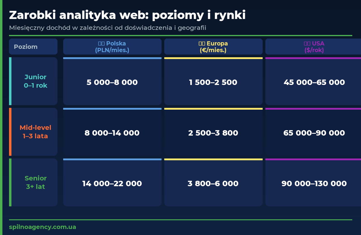 Zarobki analityka web według poziomu doświadczenia — Polska i Europa