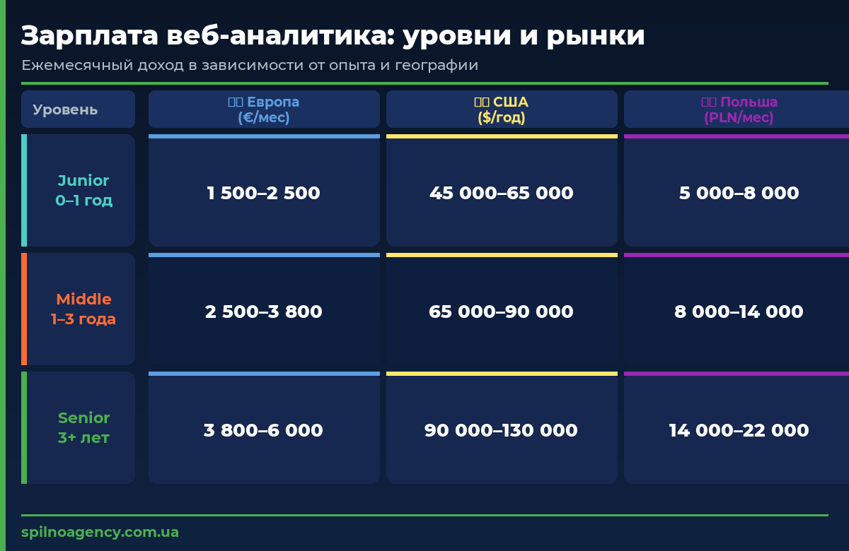 Зарплата веб-аналитика по уровням опыта — Европа и США