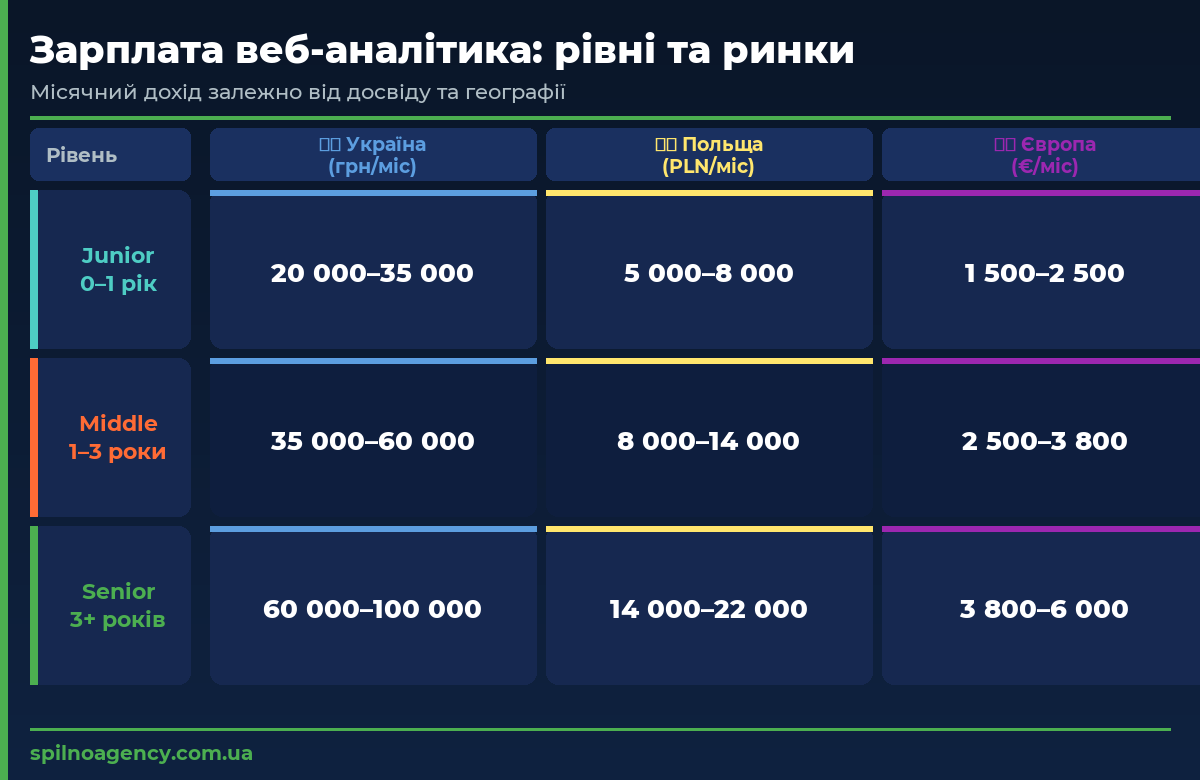 Зарплата веб-аналітика в Україні та Європі — рівні досвіду і ринки
