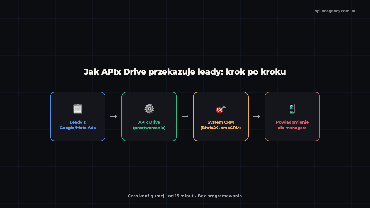 APIx Drive: schemat przekazywania leadów z Google Ads i Meta Ads do CRM