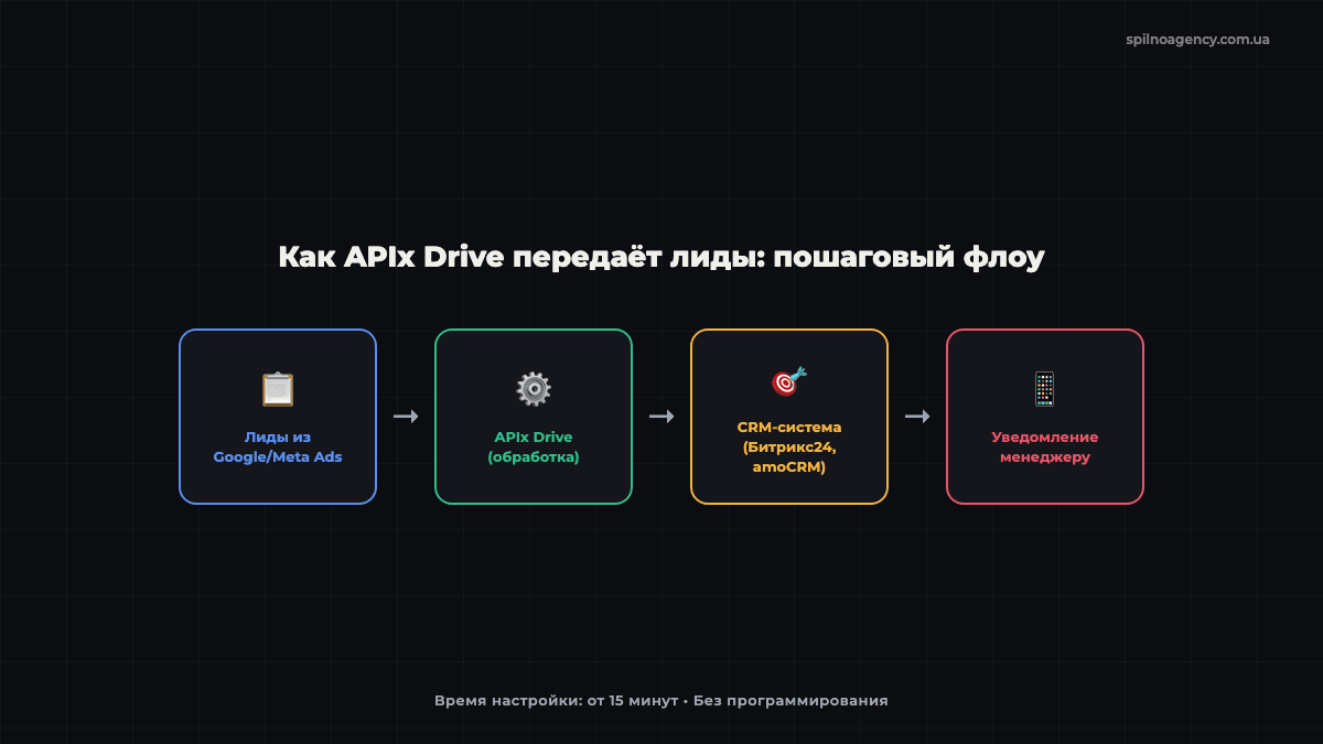 APIx Drive: схема передачи лидов из Google Ads и Meta Ads в CRM