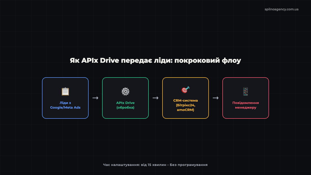 APIx Drive: схема передачі лідів з Google Ads і Meta Ads у CRM