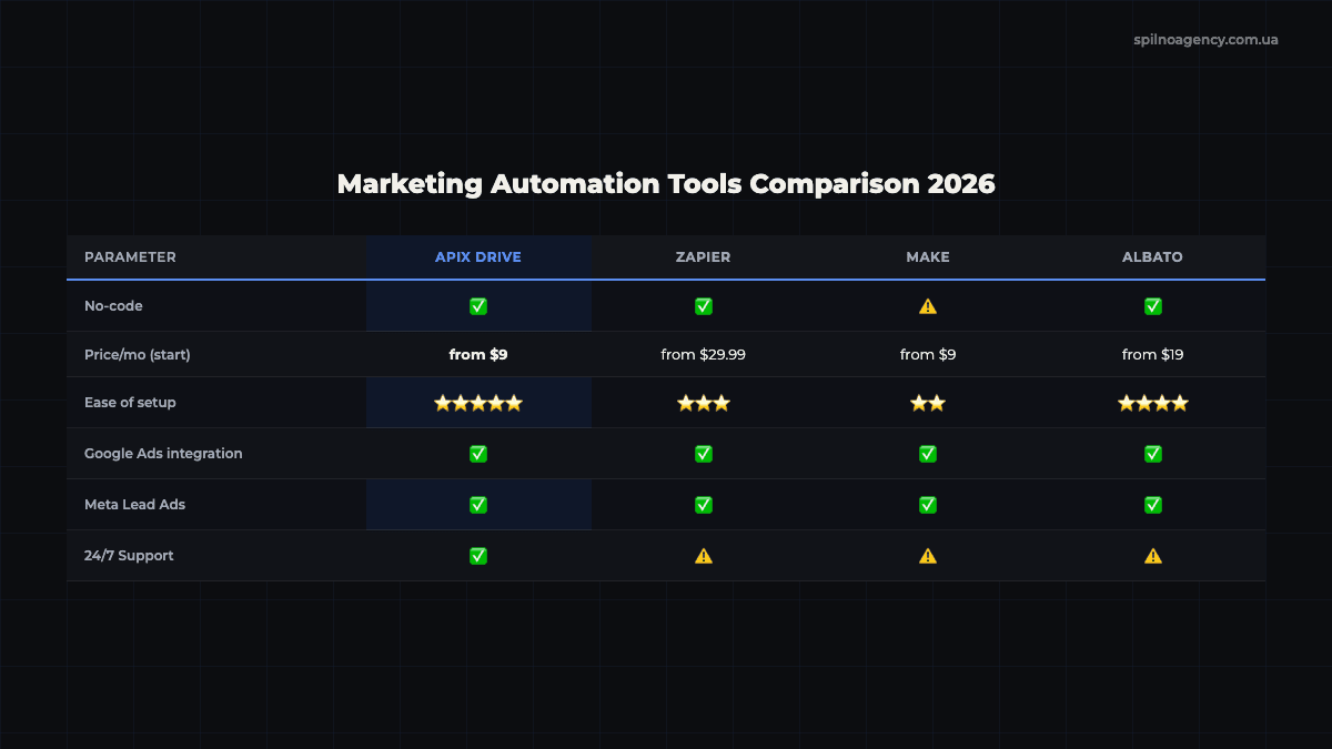 Comparison of APIx Drive, Zapier, Make and Albato 2026
