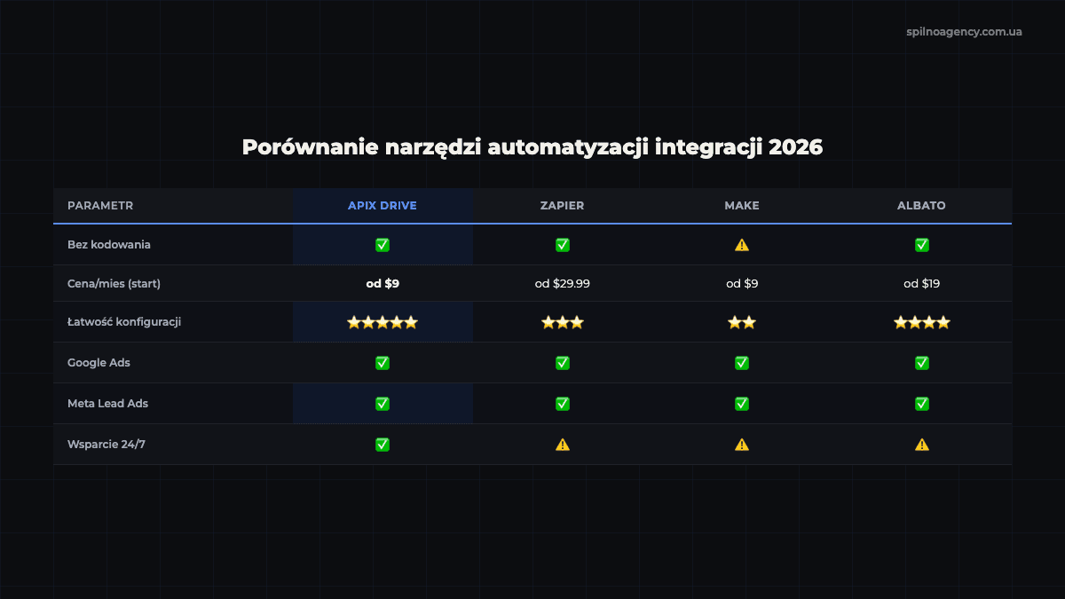 Porównanie APIx Drive, Zapier, Make i Albato 2026