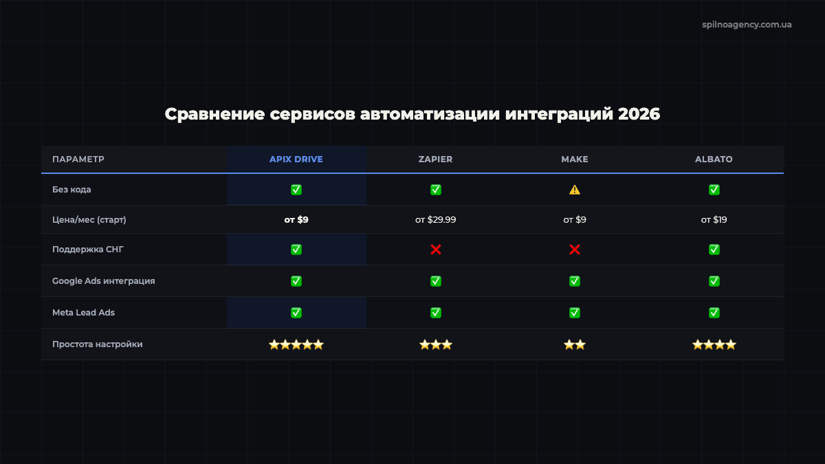 Сравнение APIx Drive, Zapier, Make и Albato 2026
