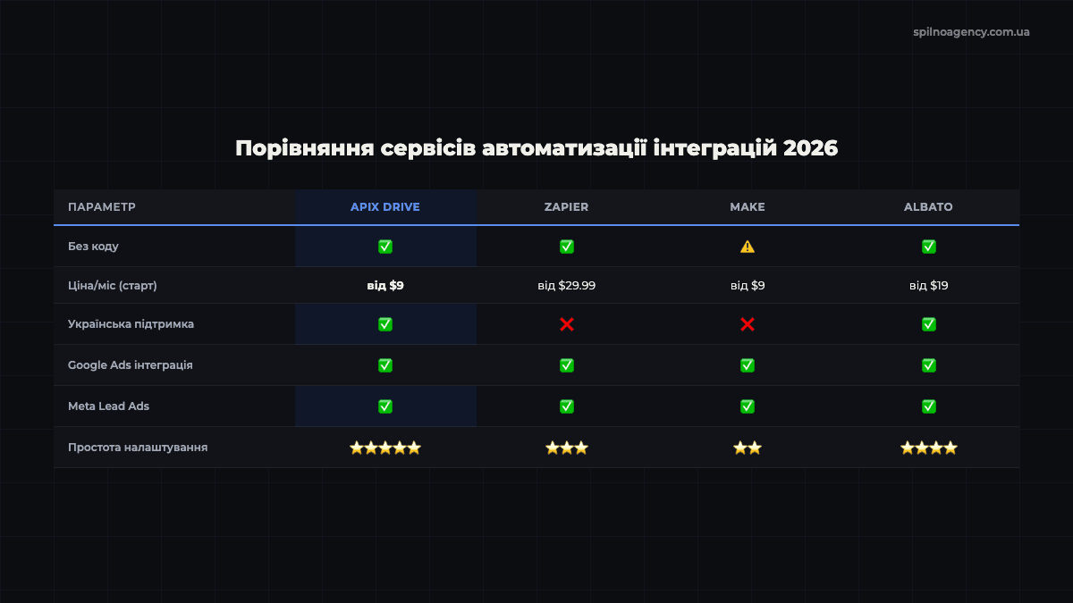 Порівняння APIx Drive, Zapier, Make та Albato 2026