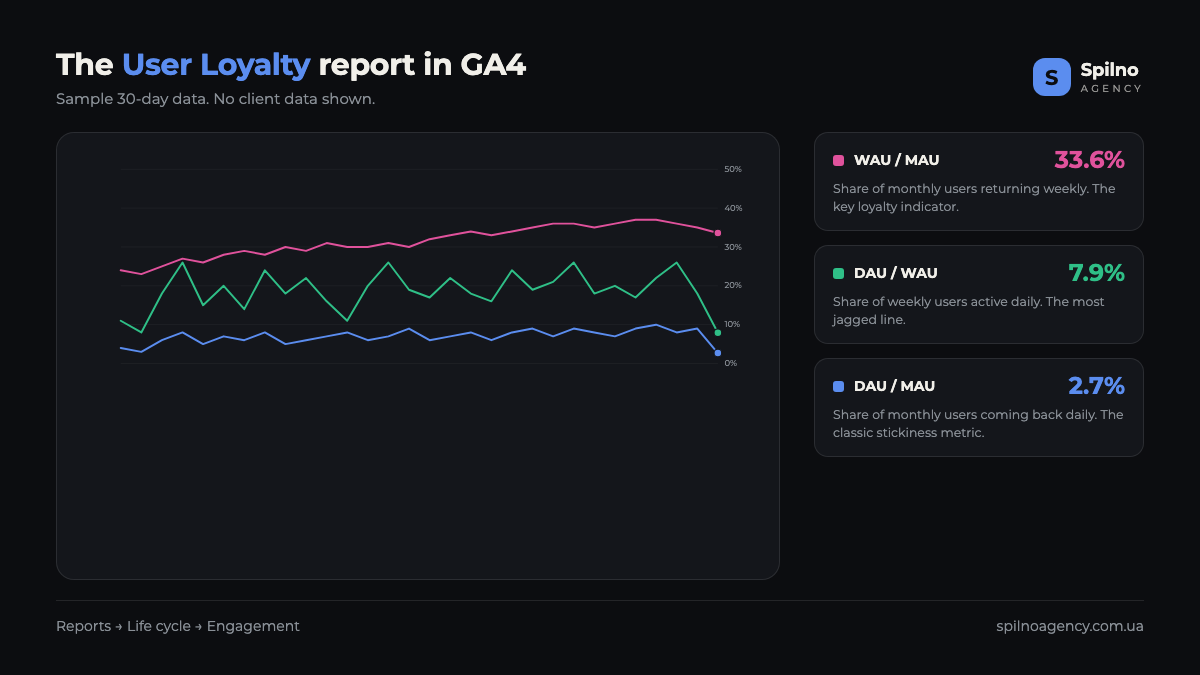 User Loyalty report in Google Analytics 4: three stickiness lines — WAU/MAU 33.6%, DAU/WAU 7.9%, DAU/MAU 2.7%