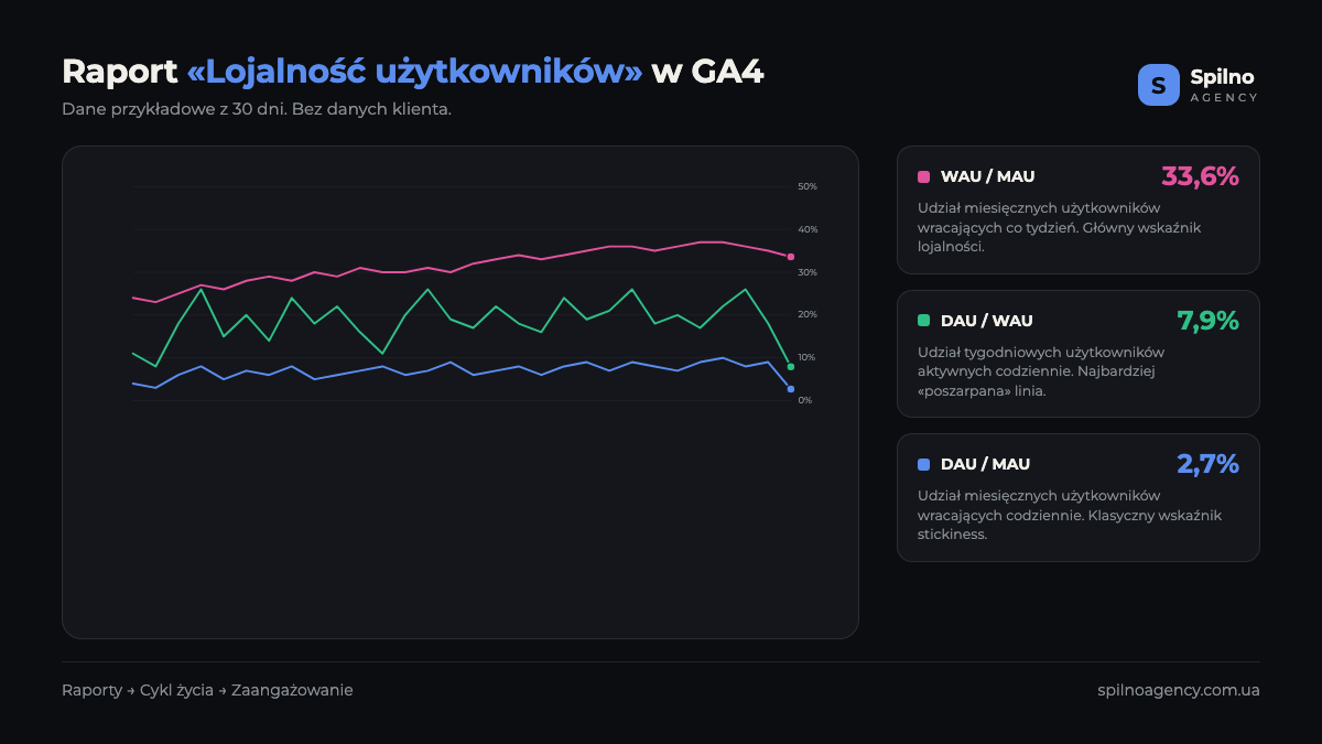 Raport «Lojalność użytkowników» w Google Analytics 4: trzy linie stickiness — WAU/MAU 33,6%, DAU/WAU 7,9%, DAU/MAU 2,7%