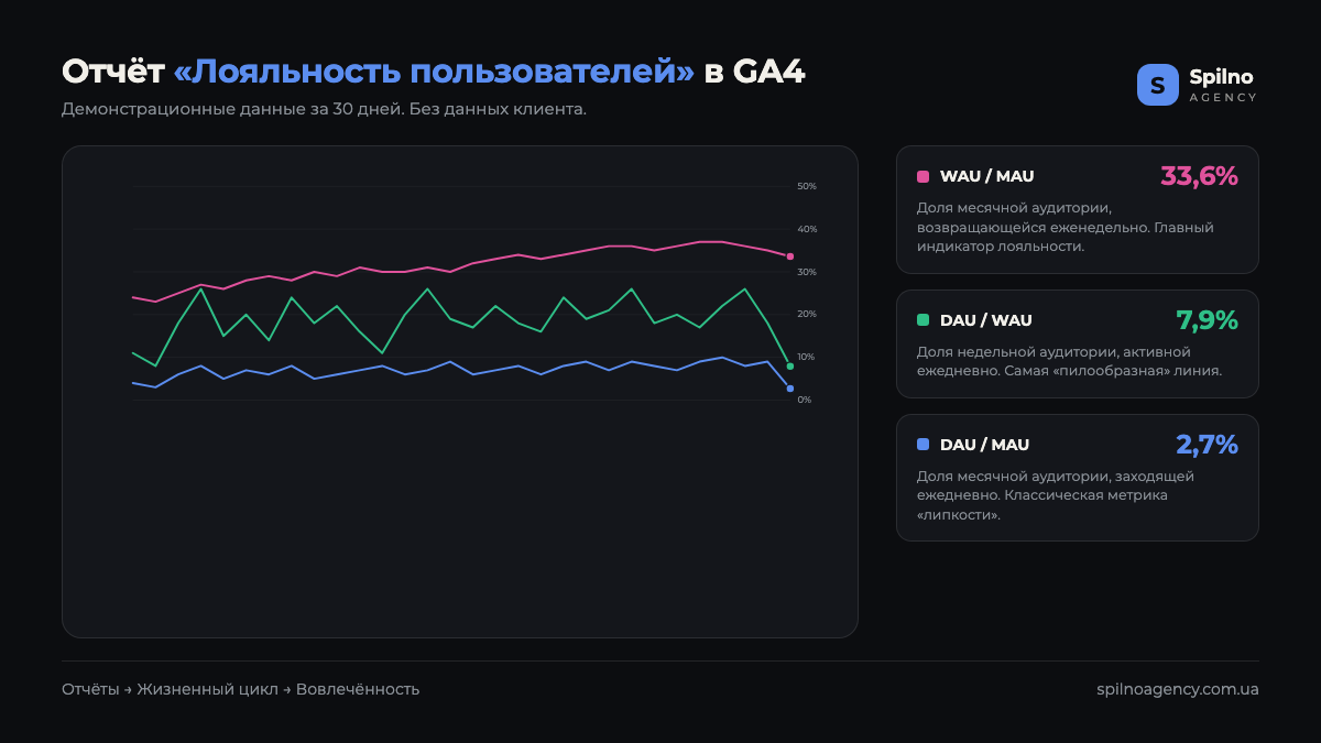Отчёт «Лояльность пользователей» в Google Analytics 4: три линии stickiness — WAU/MAU 33,6%, DAU/WAU 7,9%, DAU/MAU 2,7%