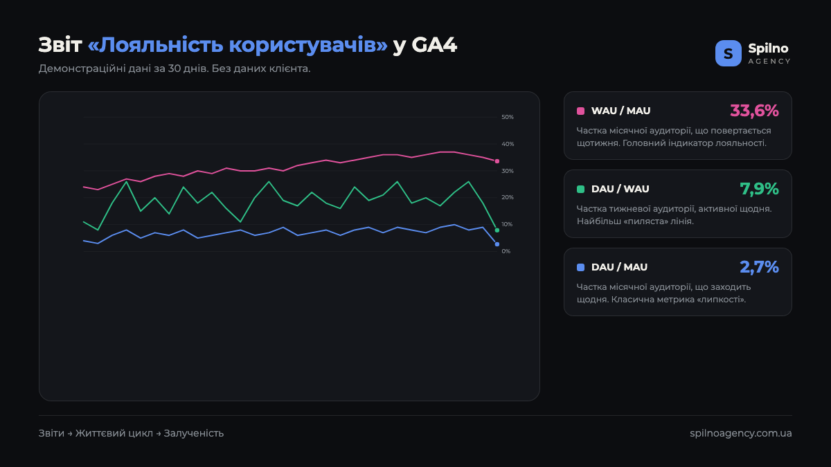 Звіт «Лояльність користувачів» у Google Analytics 4: три лінії stickiness — WAU/MAU 33,6%, DAU/WAU 7,9%, DAU/MAU 2,7%