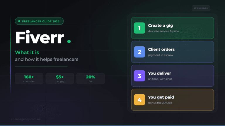 What is Fiverr and how it helps freelancers — Spilno Agency cover