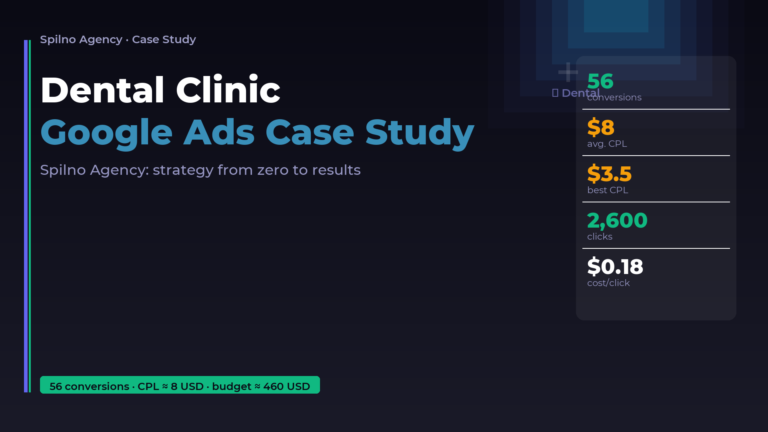 Dental Clinic Google Ads Case Study — Spilno Agency 2026