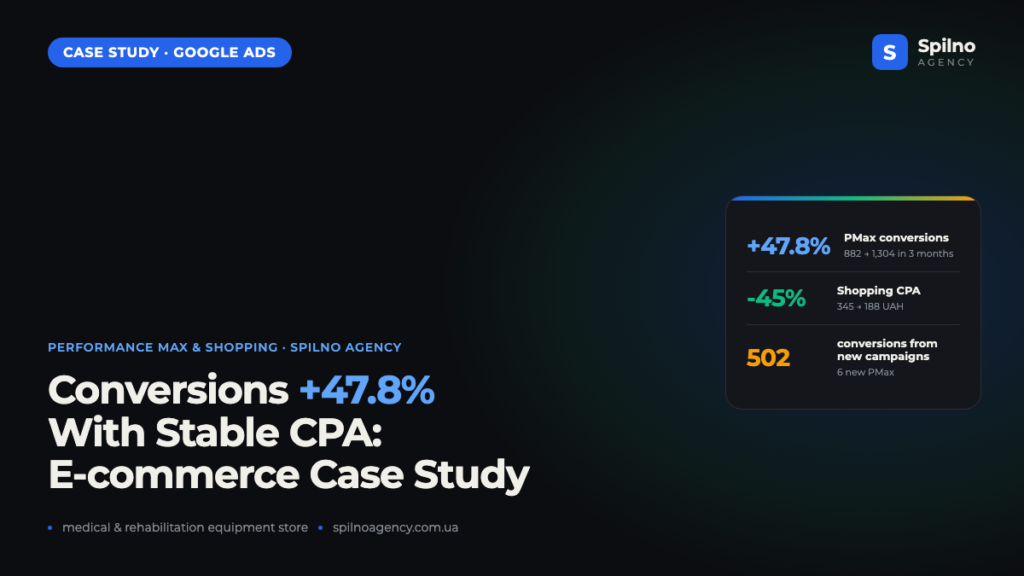 Google Ads for Medical Equipment E-commerce: +47.8% Conversions in 9 Months