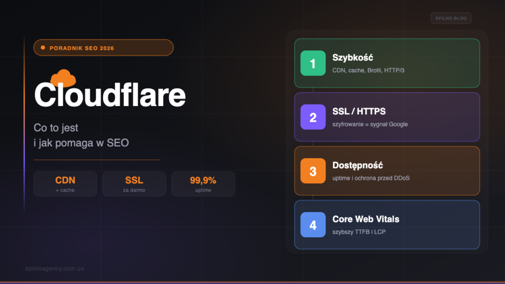 Cloudflare: co to jest i jak pomaga w SEO — okładka Spilno Agency