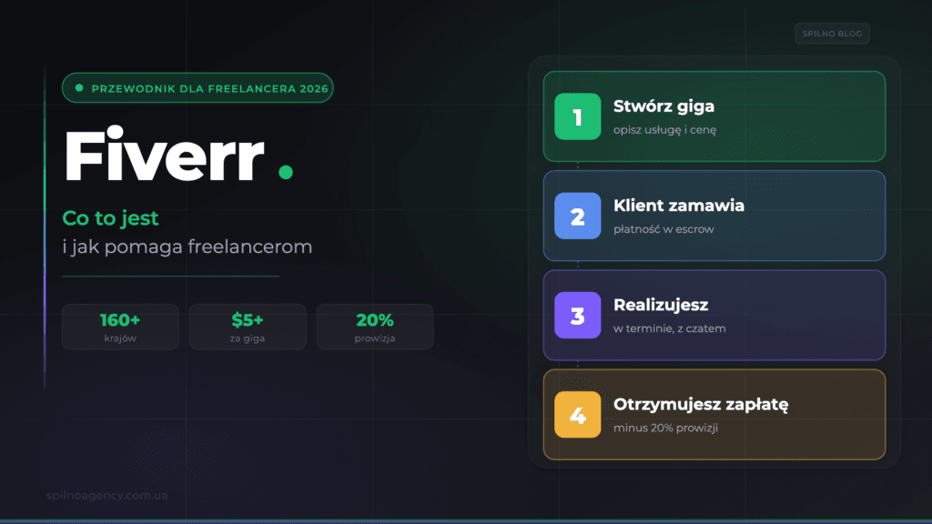 Czym jest Fiverr i jak pomaga freelancerom — okładka Spilno Agency