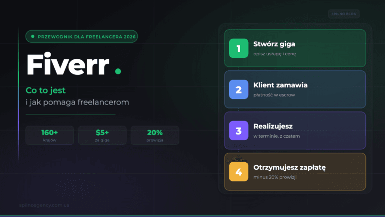 Czym jest Fiverr i jak pomaga freelancerom — okładka Spilno Agency